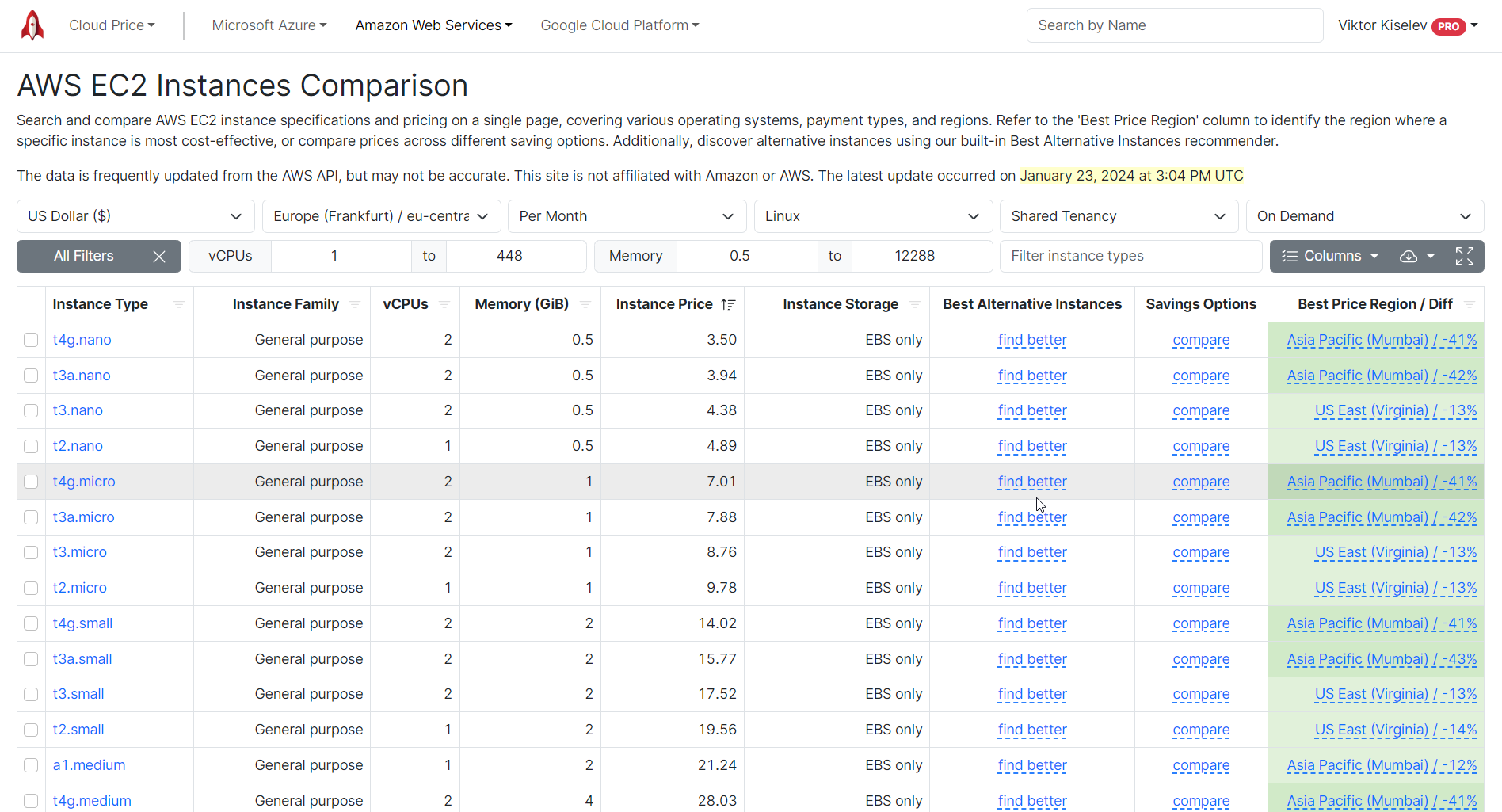 Chart comparing instance prices across all cloud regions, sorted from cheapest