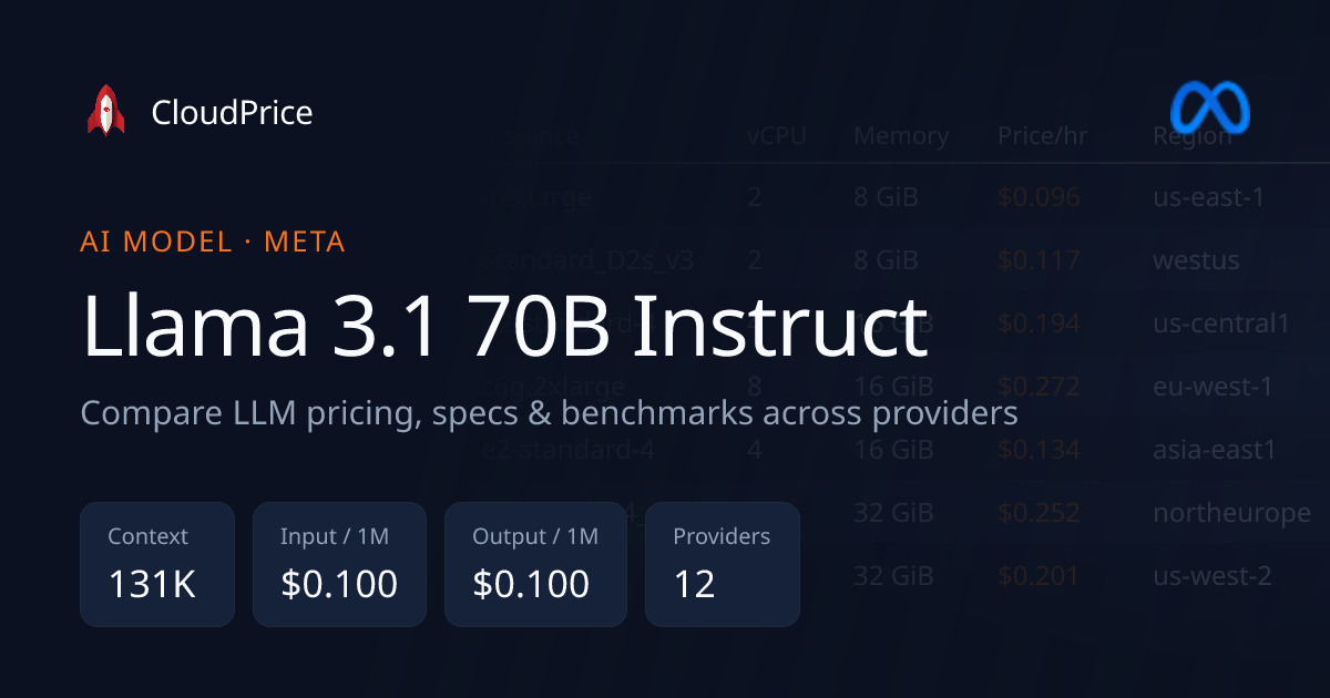 Llama 3.1 70B Instruct pricing & specs — Meta | CloudPrice